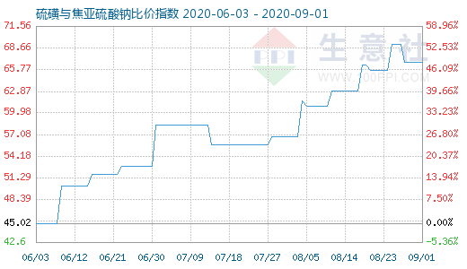 9月1日硫磺與焦亞硫酸鈉比價(jià)指數(shù)圖