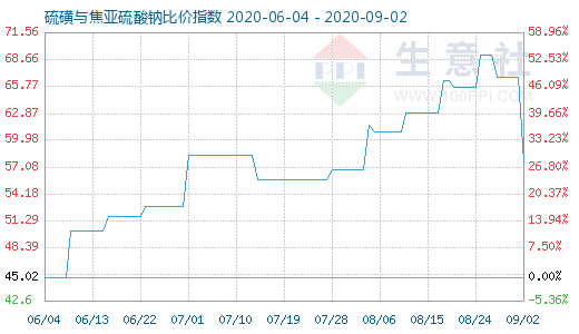 9月2日硫磺與焦亞硫酸鈉比價(jià)指數(shù)圖