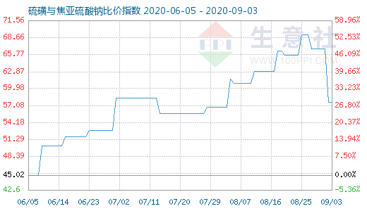 9月3日硫磺與焦亞硫酸鈉比價(jià)指數(shù)圖