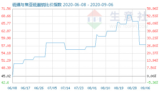 9月6日硫磺與焦亞硫酸鈉比價指數(shù)圖