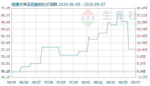 9月7日硫磺與焦亞硫酸鈉比價(jià)指數(shù)圖