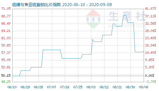 9月8日硫磺與焦亞硫酸鈉比價指數(shù)圖