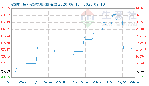 9月10日硫磺與焦亞硫酸鈉比價指數(shù)圖