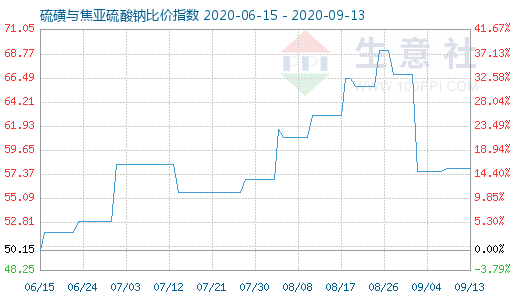 9月13日硫磺與焦亞硫酸鈉比價(jià)指數(shù)圖