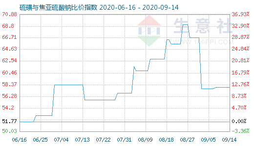 9月14日硫磺與焦亞硫酸鈉比價指數(shù)圖