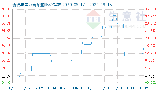 9月15日硫磺與焦亞硫酸鈉比價(jià)指數(shù)圖