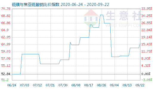 9月22日硫磺與焦亞硫酸鈉比價(jià)指數(shù)圖