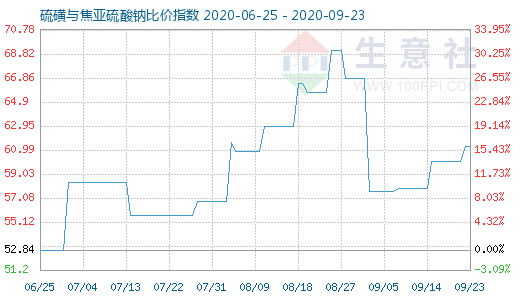 9月23日硫磺與焦亞硫酸鈉比價(jià)指數(shù)圖