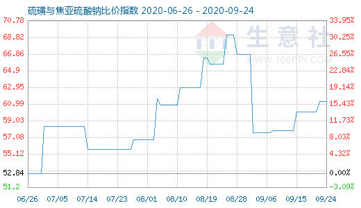 9月24日硫磺與焦亞硫酸鈉比價指數(shù)圖