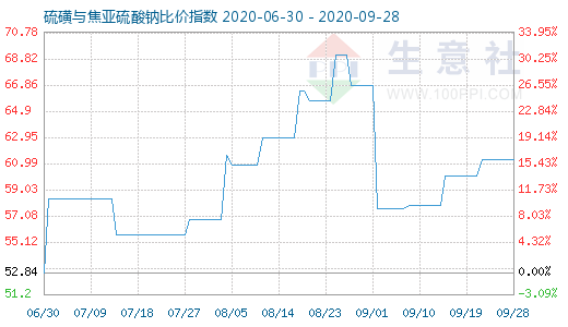 9月28日硫磺與焦亞硫酸鈉比價(jià)指數(shù)圖