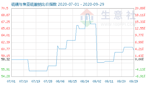 9月29日硫磺與焦亞硫酸鈉比價指數(shù)圖