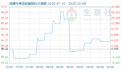 10月8日硫磺與焦亞硫酸鈉比價(jià)指數(shù)圖