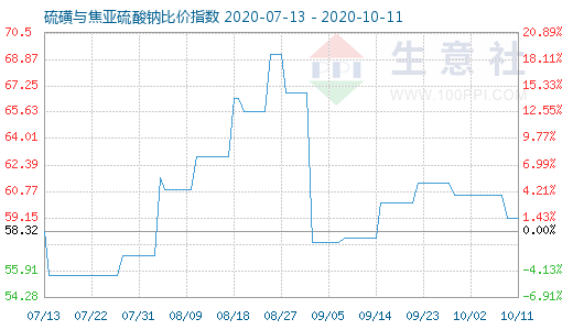 10月11日硫磺與焦亞硫酸鈉比價指數(shù)圖