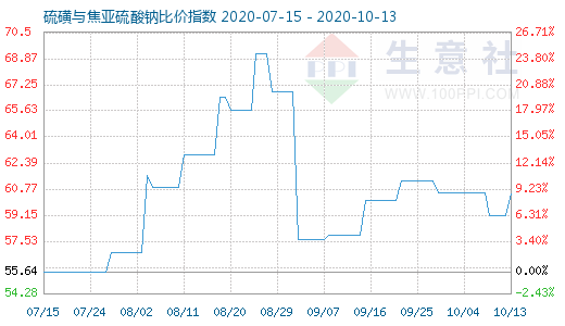 10月13日硫磺與焦亞硫酸鈉比價(jià)指數(shù)圖