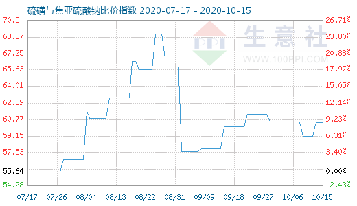 10月15日硫磺與焦亞硫酸鈉比價(jià)指數(shù)圖