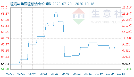 10月18日硫磺與焦亞硫酸鈉比價(jià)指數(shù)圖