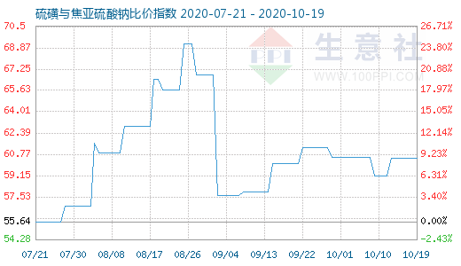 10月19日硫磺與焦亞硫酸鈉比價指數(shù)圖