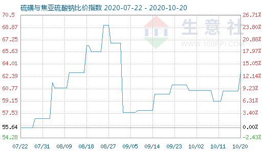 10月20日硫磺與焦亞硫酸鈉比價指數(shù)圖