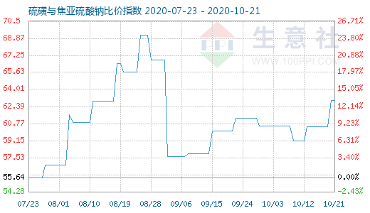 10月21日硫磺與焦亞硫酸鈉比價(jià)指數(shù)圖