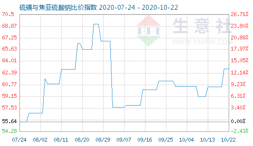 10月22日硫磺與焦亞硫酸鈉比價指數(shù)圖