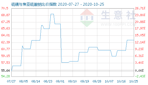 10月25日硫磺與焦亞硫酸鈉比價指數(shù)圖