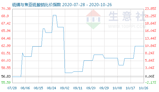 10月26日硫磺與焦亞硫酸鈉比價指數(shù)圖