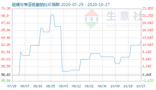 10月27日硫磺與焦亞硫酸鈉比價指數(shù)圖