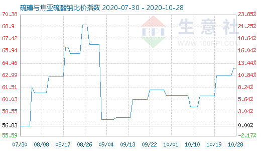 10月28日硫磺與焦亞硫酸鈉比價(jià)指數(shù)圖