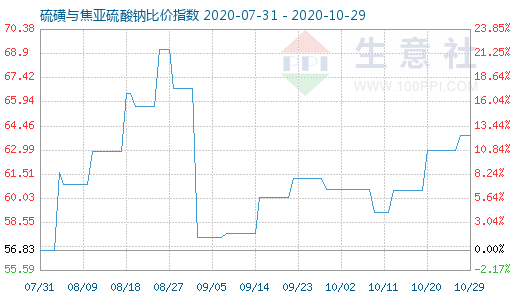 10月29日硫磺與焦亞硫酸鈉比價指數(shù)圖