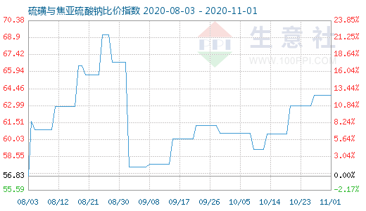 11月1日硫磺與焦亞硫酸鈉比價指數(shù)圖