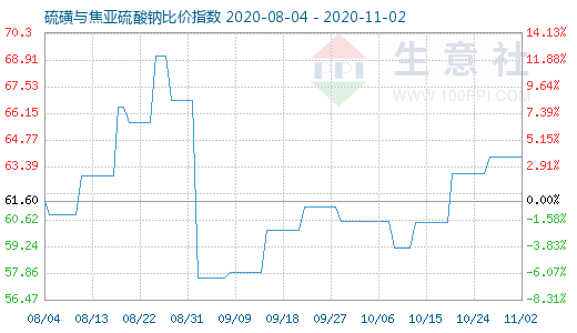 11月2日硫磺與焦亞硫酸鈉比價(jià)指數(shù)圖