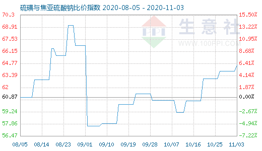 11月3日硫磺與焦亞硫酸鈉比價(jià)指數(shù)圖