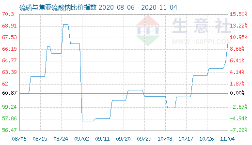 11月4日硫磺與焦亞硫酸鈉比價指數(shù)圖