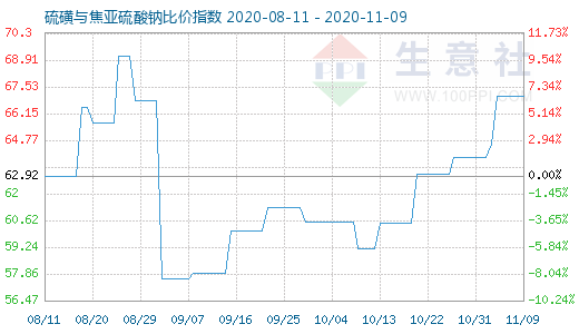 11月9日硫磺與焦亞硫酸鈉比價指數(shù)圖