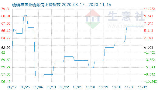 11月15日硫磺與焦亞硫酸鈉比價指數(shù)圖