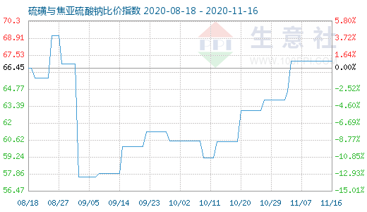 11月16日硫磺與焦亞硫酸鈉比價指數(shù)圖