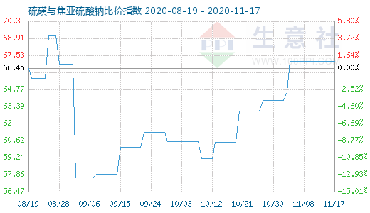 11月17日硫磺與焦亞硫酸鈉比價指數(shù)圖