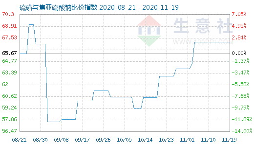 11月19日硫磺與焦亞硫酸鈉比價指數(shù)圖