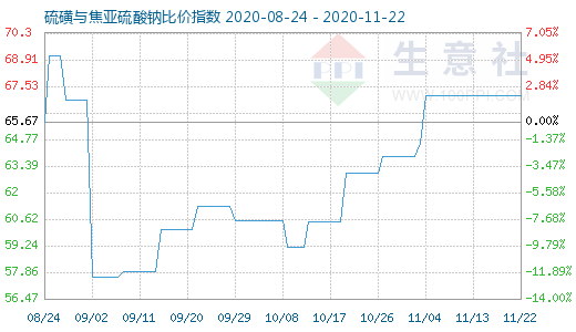 11月22日硫磺與焦亞硫酸鈉比價(jià)指數(shù)圖