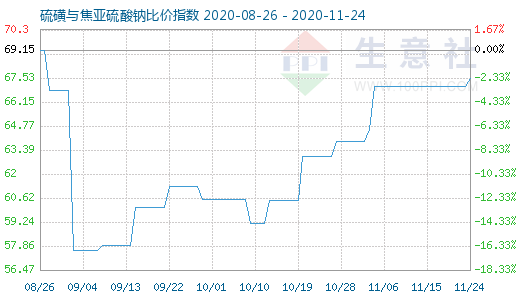 11月24日硫磺與焦亞硫酸鈉比價指數(shù)圖