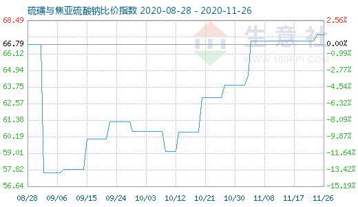 11月26日硫磺與焦亞硫酸鈉比價指數(shù)圖