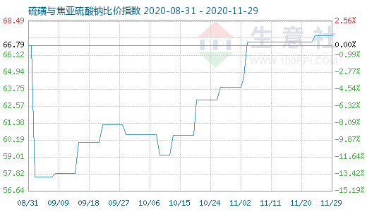 11月29日硫磺與焦亞硫酸鈉比價(jià)指數(shù)圖