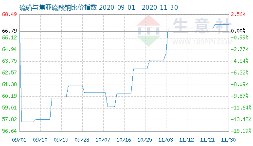 11月30日硫磺與焦亞硫酸鈉比價指數(shù)圖