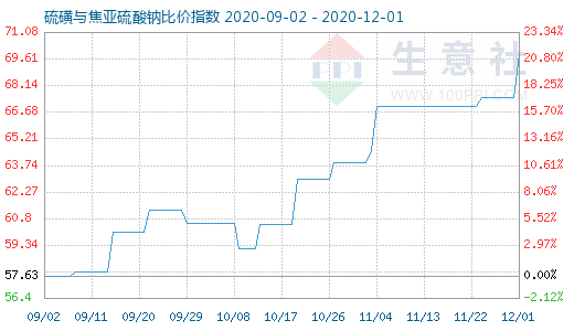 12月1日硫磺與焦亞硫酸鈉比價指數(shù)圖