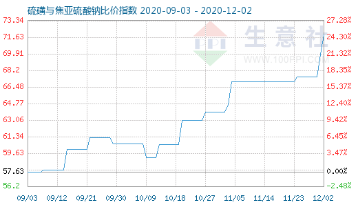 12月2日硫磺與焦亞硫酸鈉比價(jià)指數(shù)圖