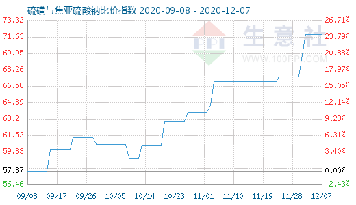 12月7日硫磺與焦亞硫酸鈉比價指數(shù)圖