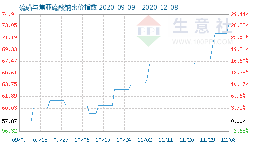 12月8日硫磺與焦亞硫酸鈉比價指數(shù)圖