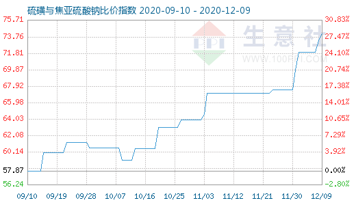 12月9日硫磺與焦亞硫酸鈉比價指數(shù)圖