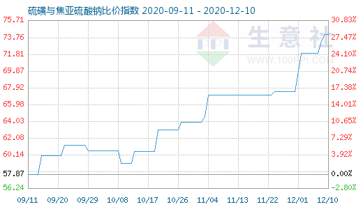 12月10日硫磺與焦亞硫酸鈉比價(jià)指數(shù)圖