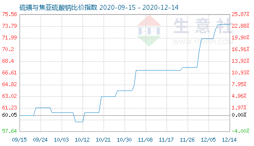 12月14日硫磺與焦亞硫酸鈉比價(jià)指數(shù)圖